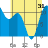 Burton tide chart for Monday, May 31, 2021