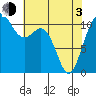 Burton tide chart for Monday, May 3, 2021