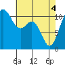 Burton tide chart for Tuesday, May 4, 2021