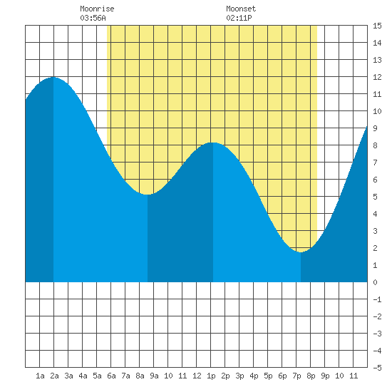 Burton tide chart for Wednesday, May 5, 2021