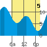 Burton tide chart for Wednesday, May 5, 2021