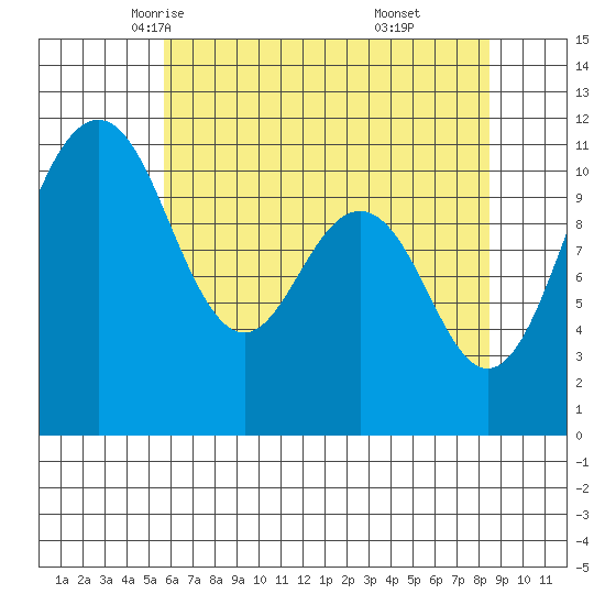 Burton tide chart for Thursday, May 6, 2021
