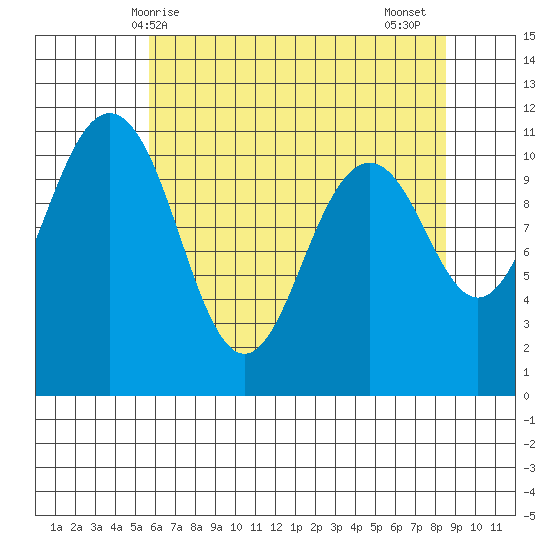 Burton tide chart for Saturday, May 8, 2021