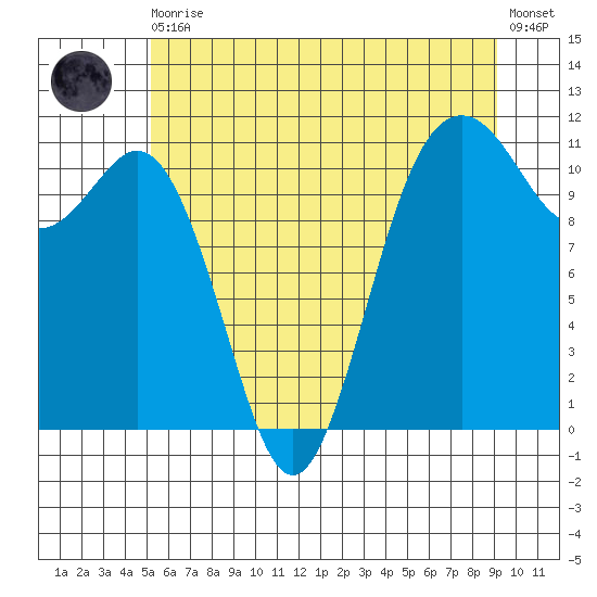 Burton tide chart for Thursday, June 10, 2021