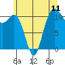 Burton tide chart for Friday, June 11, 2021