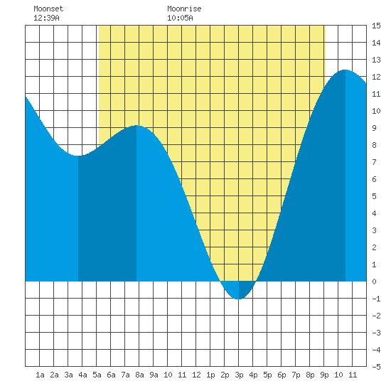 Burton tide chart for Tuesday, June 15, 2021