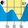 Burton tide chart for Thursday, June 17, 2021