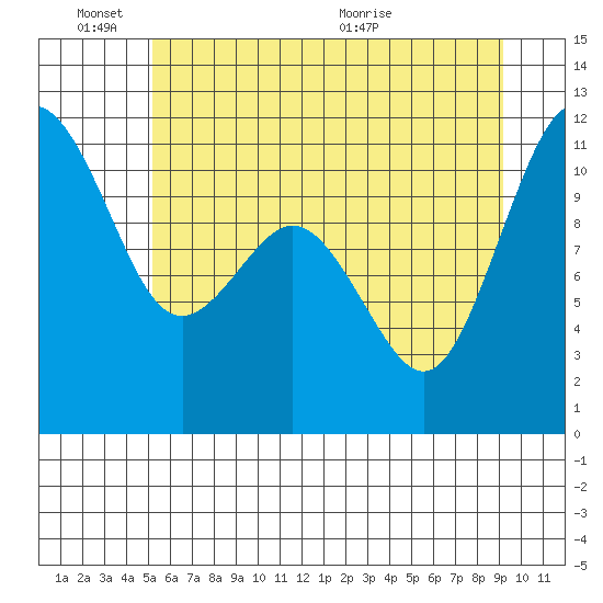 Burton tide chart for Friday, June 18, 2021