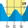 Burton tide chart for Saturday, June 19, 2021