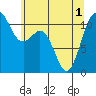Burton tide chart for Tuesday, June 1, 2021