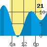 Burton tide chart for Monday, June 21, 2021