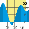 Burton tide chart for Tuesday, June 22, 2021