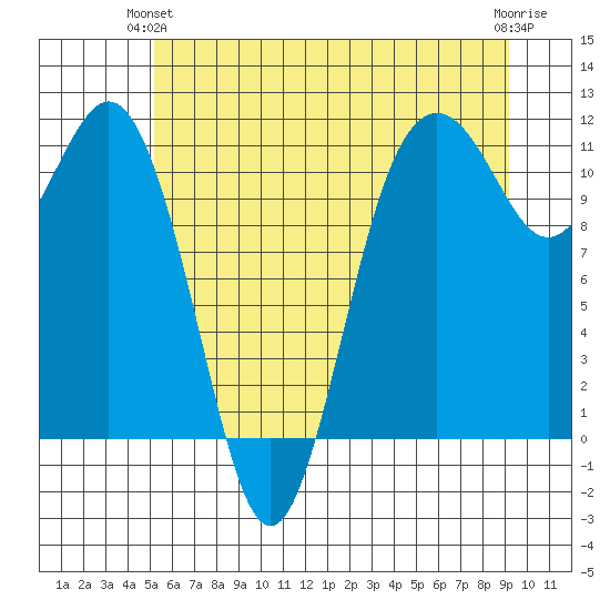 Burton tide chart for Wednesday, June 23, 2021