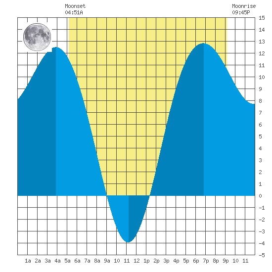Burton tide chart for Thursday, June 24, 2021