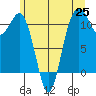 Burton tide chart for Friday, June 25, 2021