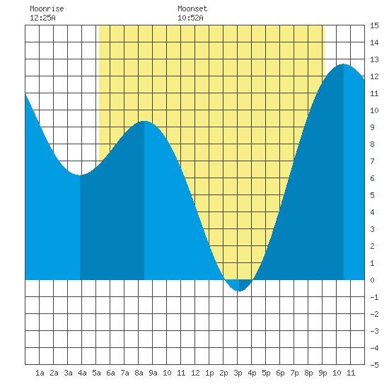 Burton tide chart for Tuesday, June 29, 2021