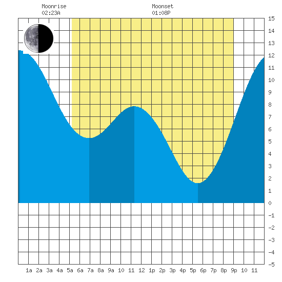 Burton tide chart for Wednesday, June 2, 2021