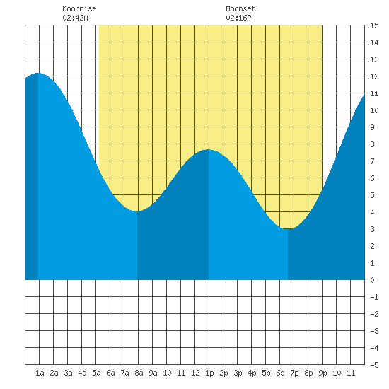 Burton tide chart for Thursday, June 3, 2021