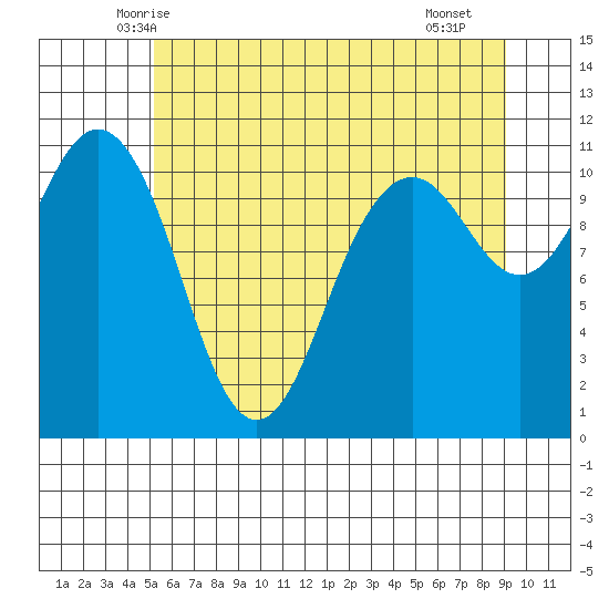 Burton tide chart for Sunday, June 6, 2021