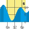 Burton tide chart for Sunday, June 6, 2021
