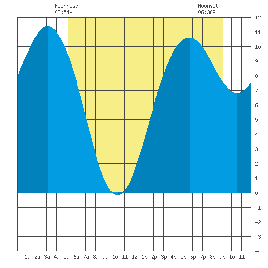 Burton tide chart for Monday, June 7, 2021