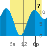 Burton tide chart for Monday, June 7, 2021