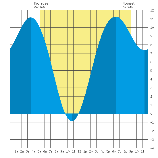 Burton tide chart for Tuesday, June 8, 2021