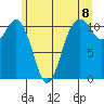 Burton tide chart for Tuesday, June 8, 2021