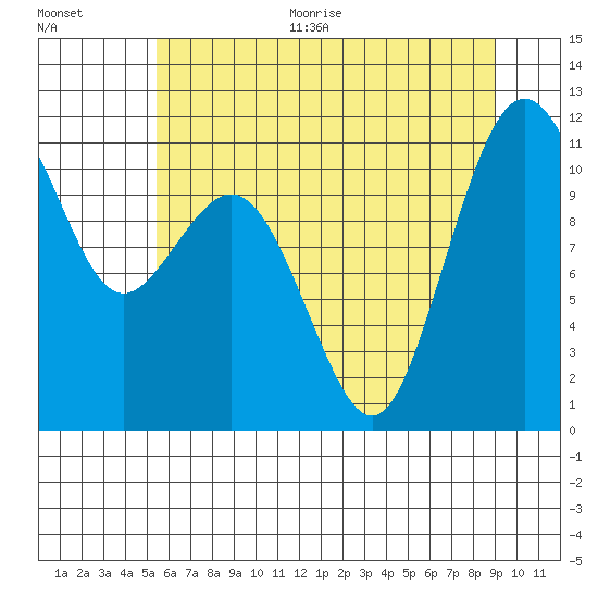 Burton tide chart for Thursday, July 15, 2021