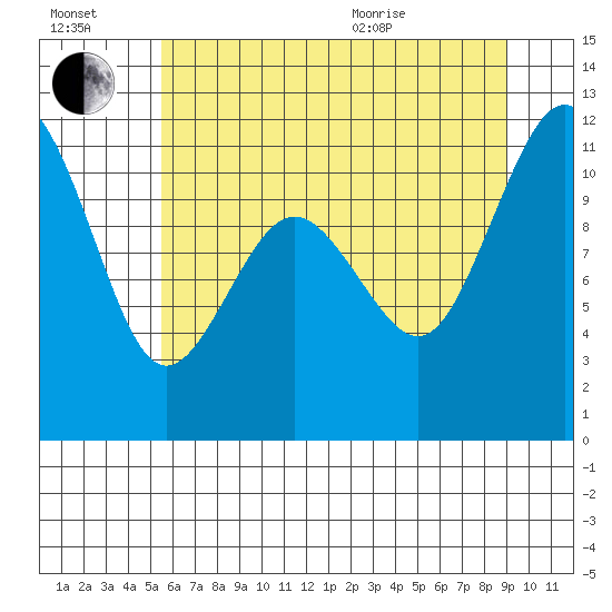 Burton tide chart for Saturday, July 17, 2021
