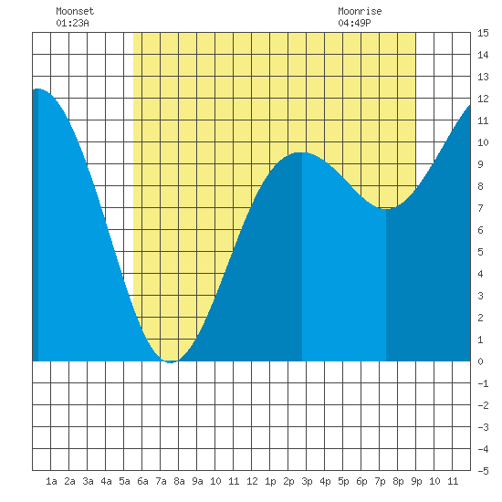 Burton tide chart for Monday, July 19, 2021