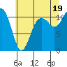 Burton tide chart for Monday, July 19, 2021