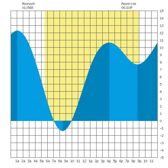 Burton tide chart for Tuesday, July 20, 2021