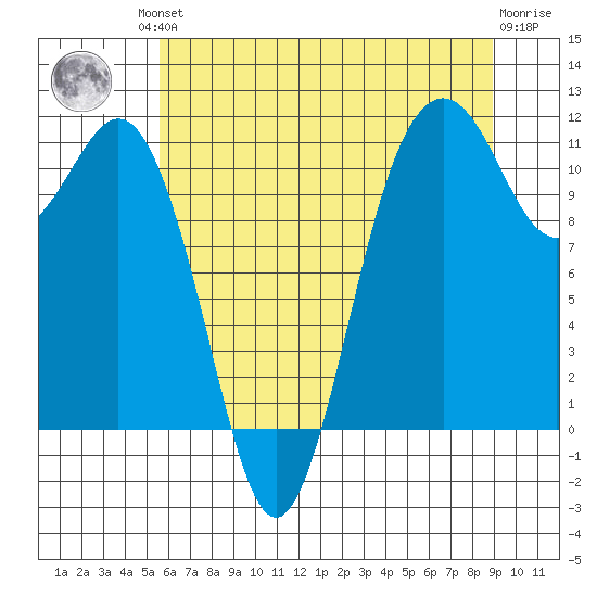 Burton tide chart for Friday, July 23, 2021