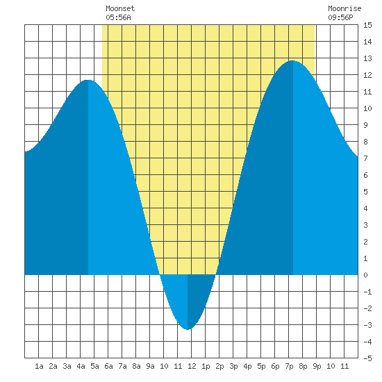 Burton tide chart for Saturday, July 24, 2021