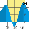 Burton tide chart for Saturday, July 24, 2021