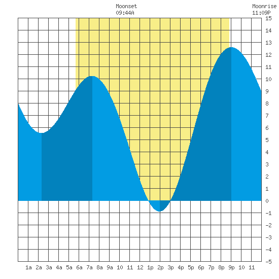 Burton tide chart for Tuesday, July 27, 2021