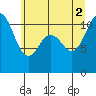 Burton tide chart for Friday, July 2, 2021