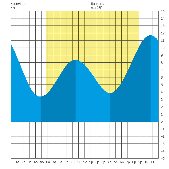 Burton tide chart for Friday, July 30, 2021
