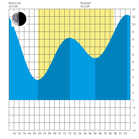 Burton tide chart for Saturday, July 31, 2021