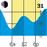 Burton tide chart for Saturday, July 31, 2021