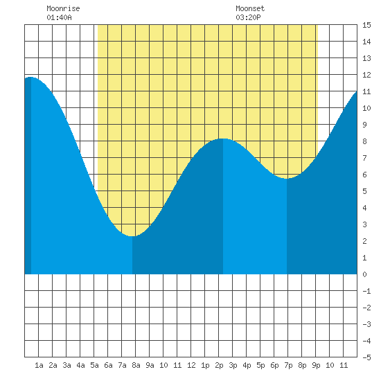 Burton tide chart for Saturday, July 3, 2021