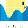 Burton tide chart for Saturday, July 3, 2021