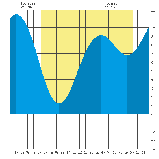 Burton tide chart for Sunday, July 4, 2021