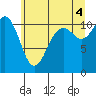 Burton tide chart for Sunday, July 4, 2021