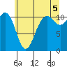 Burton tide chart for Monday, July 5, 2021