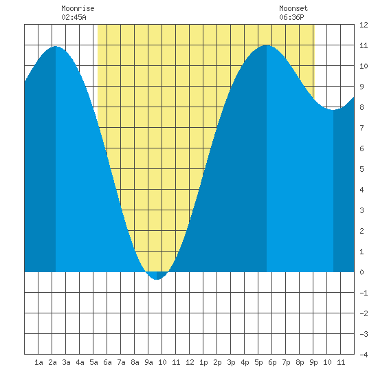 Burton tide chart for Tuesday, July 6, 2021