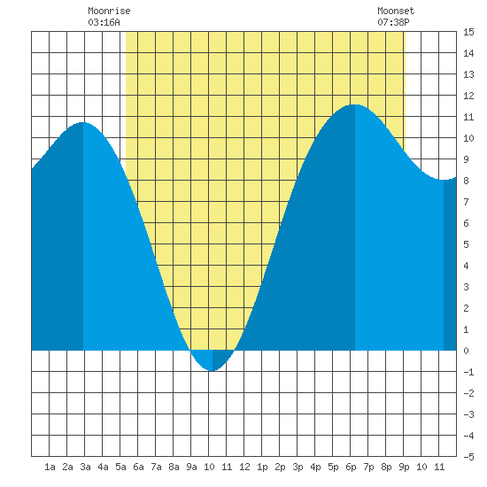 Burton tide chart for Wednesday, July 7, 2021