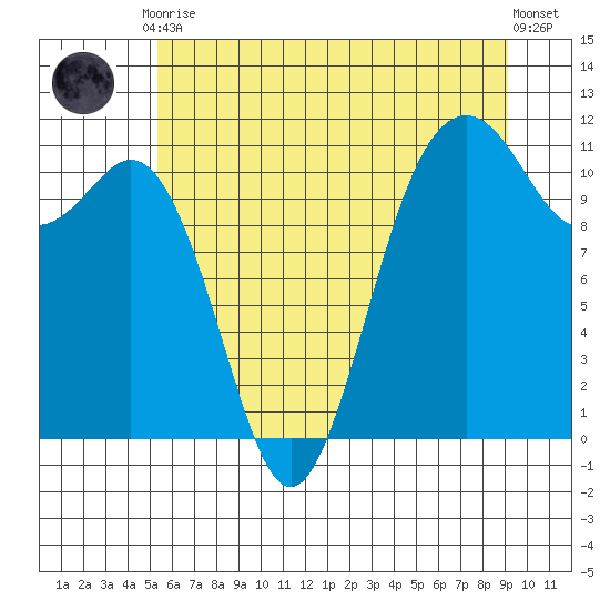 Burton tide chart for Friday, July 9, 2021