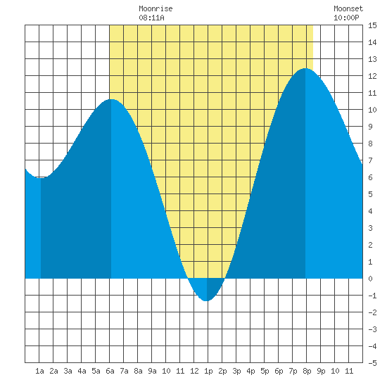 Burton tide chart for Tuesday, August 10, 2021